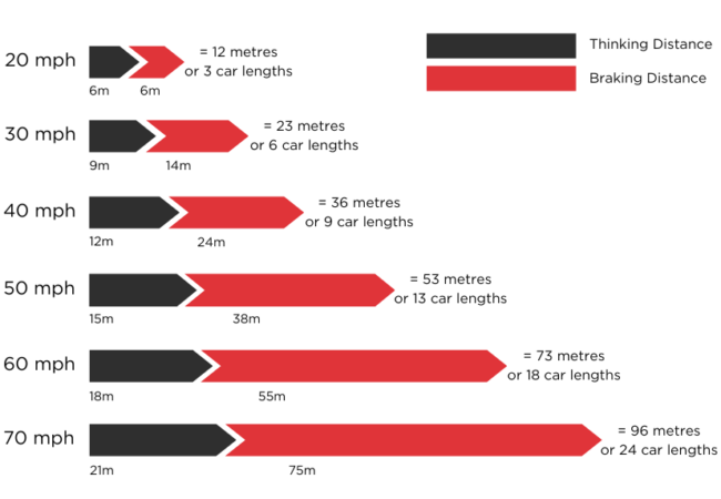 Stopping Distances | RED Driving School