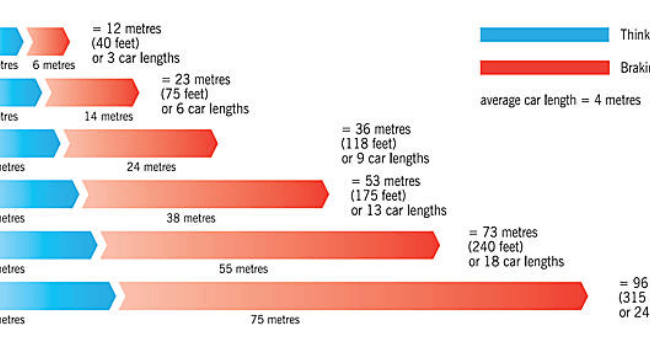 Know your stopping distances